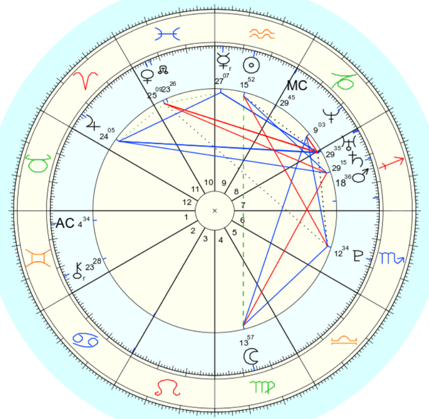 Jens Astrology 101 - Part 2 - Planets & Houses