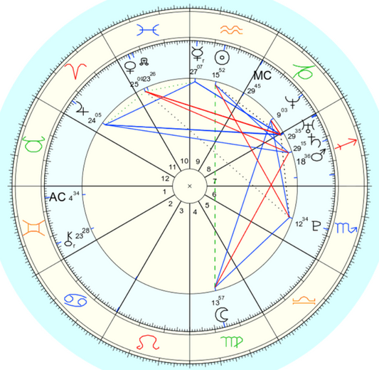 Jens Astrology 101 - Part 2 - Planets & Houses